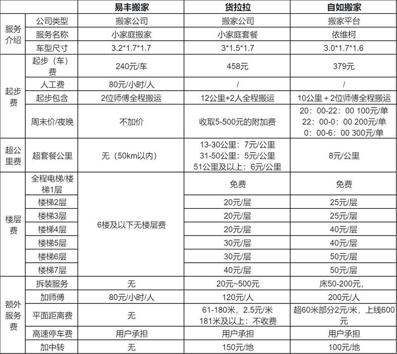 如何估算宝鸡搬家公司收费？一份详细的搬家预算清单